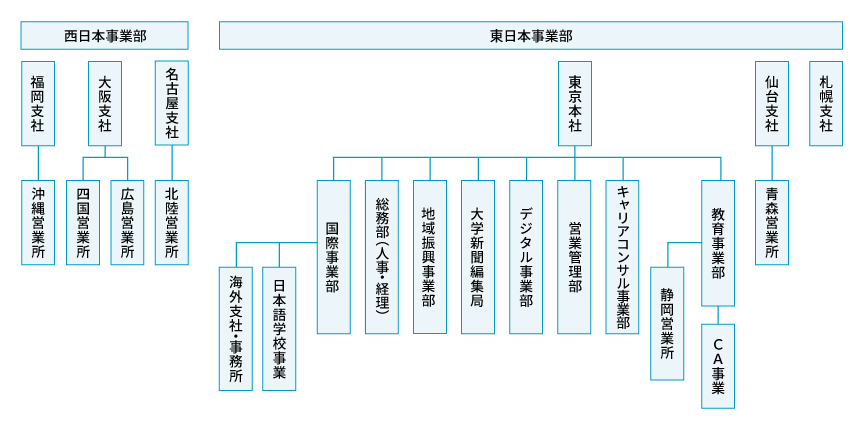 株式会社ライセンスアカデミー 組織図